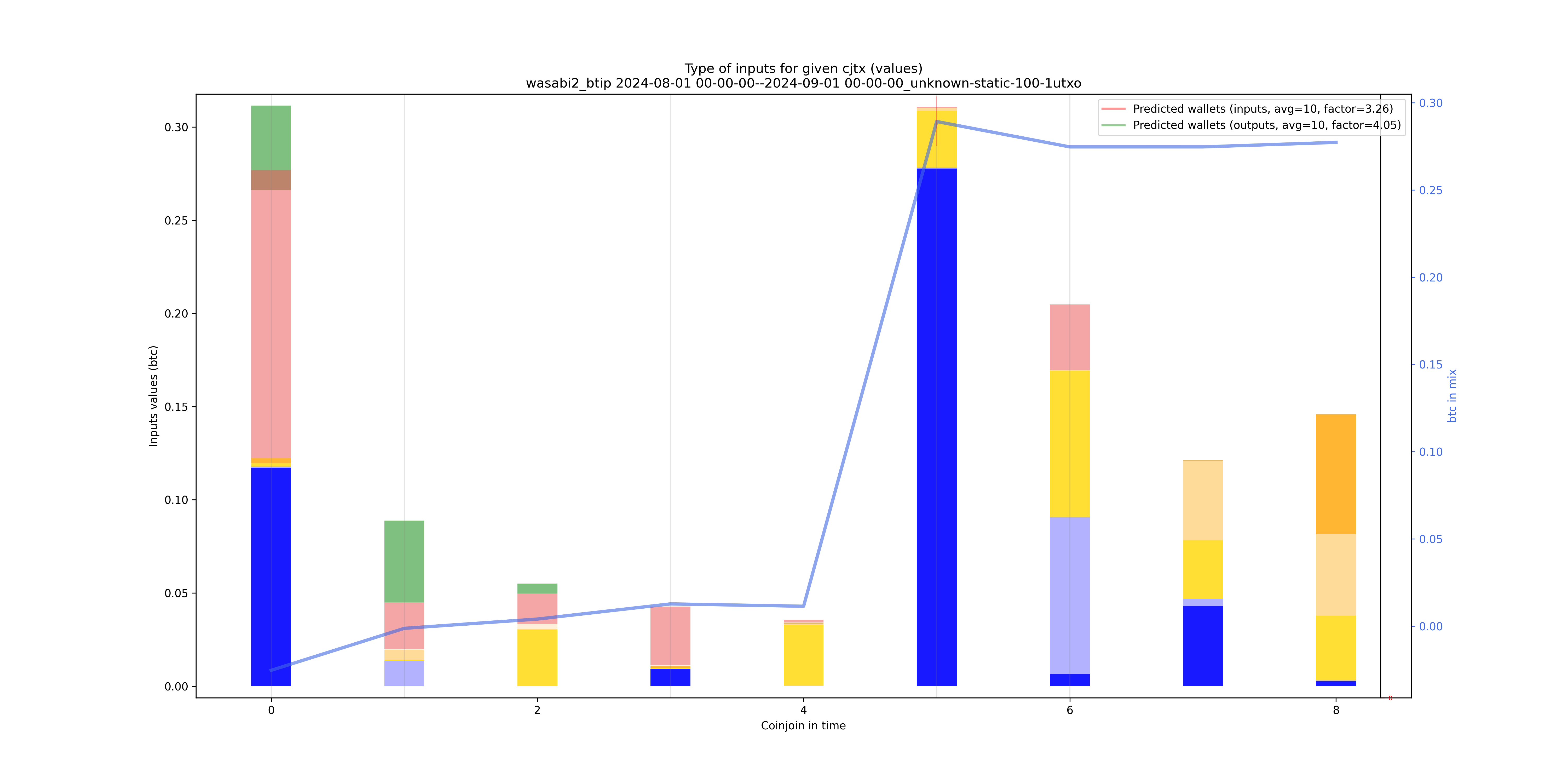 /wasabi2_btip/2024-08-01 00-00-00--2024-09-01 00-00-00_unknown-static-100-1utxo/wasabi2_btip_input_types_values_notnorm.png